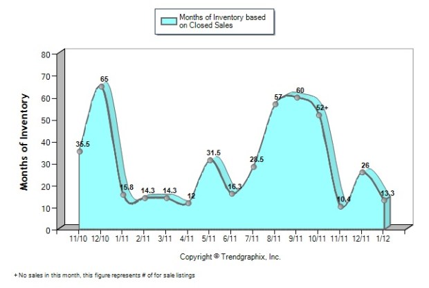 Months_of_inventory_Vinings_Real_estate_2012