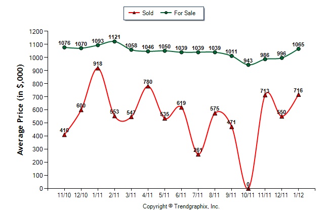 Vinings_GA_30339_Sales_price_vs_list_price_2012