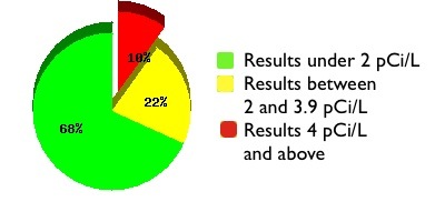 The average indoor radon levels of Cobb County, as determined by radon test results from Air Chek, Inc, is 1.7 pCi/L