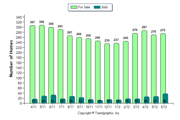 Buckhead Number of Homes For Sale vs. Sold (Apr. 2011 - Jun. 2012) from $400,000 and up