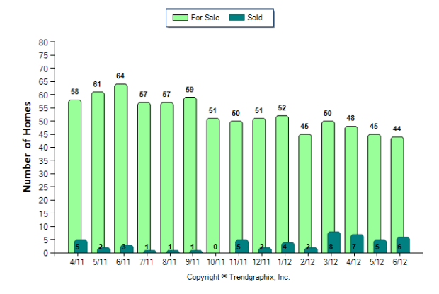 Vinings Number of Homes For Sale vs. Sold (Apr. 2011 - Jun. 2012) from $300,000 and up